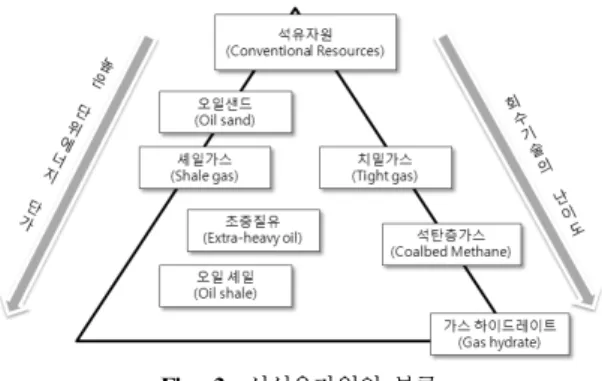 Fig. 3.  신석유자원의 분류 여부에 따라 “현재 시장상황을 고려하였을 때 일반적으 로 학계와 산업계에서 상업적 생산을 인정하고 있는가” 에  따라  일반적인  석유자원과  구분한다
