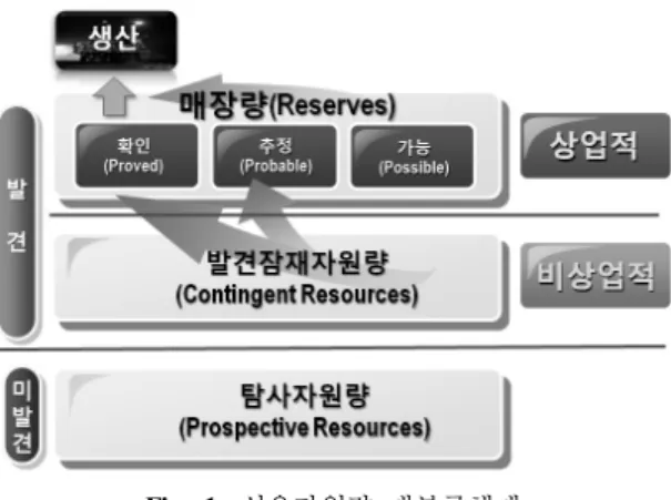 Fig. 1.  석유자원량 대분류체계석유공사  석유개발연구원 기술평가실을  선정하였다.이 연구를 통해 매장량,  분류(등급)  체계에 대한 범위 및 정의를 규정(국문용어 포함)하고 유･가스전 개발사업의 탐사,  개발,  생산단계를 규정하는 지침을 제시하고자 하였다