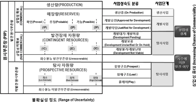 Fig. 2.  석유자원량 세부분류체계도