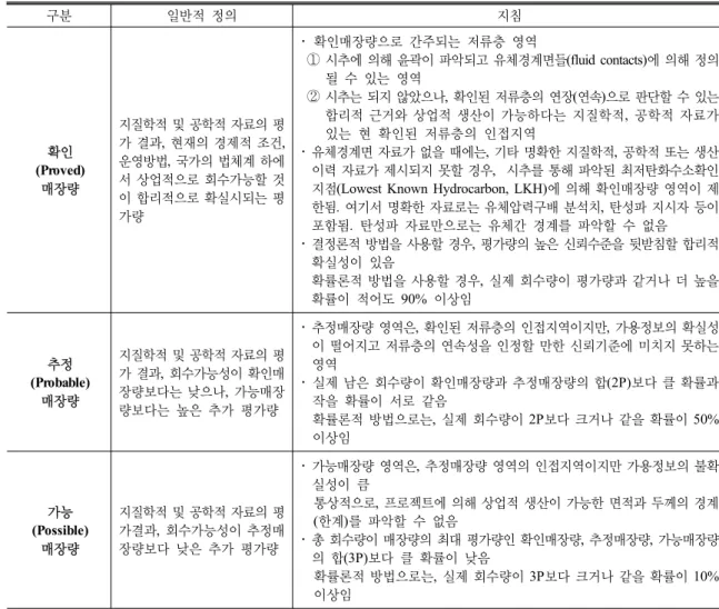 Table 1. 매장량의 세부분류 구분 일반적  정의 지침 확인 (Proved) 매장량 지질학적 및 공학적 자료의 평 가 결과,  현재의 경제적 조건, 운영방법,  국가의 법체계 하에서 상업적으로 회수가능할 것 이 합리적으로 확실시되는 평 가량 ･  확인매장량으로 간주되는 저류층 영역   ① 시추에 의해 윤곽이 파악되고 유체경계면들(fluid contacts)에 의해 정의될  수  있는  영역   ② 시추는 되지 않았으나,  확인된 저류층의 연장(연속)으