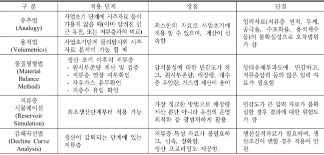 Table 3. 석유자원량의  세부  평가방법 구  분 적용  단계 장점  단점 유추법 (Analogy) 사업초기 단계에 시추자료 등이 가용치 않을 때(이미 알려진 인 근 유전 ,  또는 저류층과의 비교) 최소한의  자료로  사업초기에  적용 할 수 있으며,  계산이 신 속함 입력자료(저류층  면적,  두께,  공극율,  수포화율,  용적계수 등)의 불확실성으로 오차범위 용적법 가  큼 (Volumetrics) 사업초기단계 물리탐사와 시추자료  분석이  