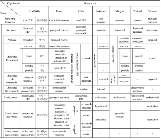 Table 4. 국제기구/학회  및  국가별 석유자원량  분류체계(계속) Organization
