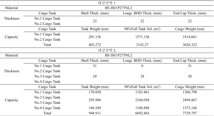 Table 3. Tank specification of target vessels