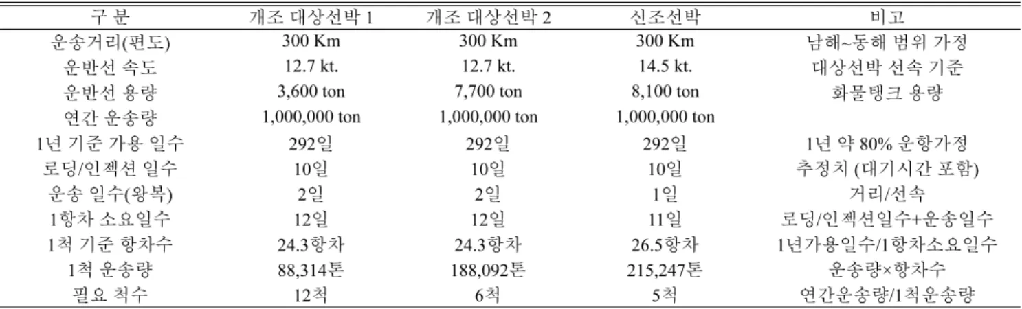 Table 8. Operational plan of CO 2  carriers