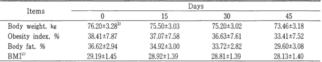 Table  1.  Changes  in  body  weigh t,  obesity  index ,  boby  fa t,  BMI  during  the  experimental  period ll 