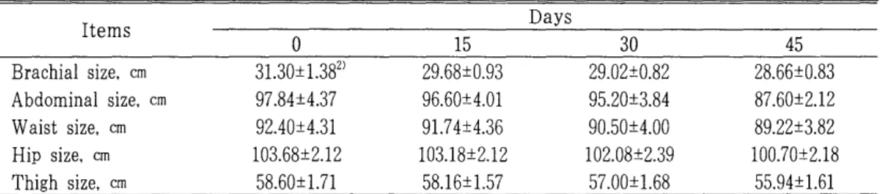 Table  2.  Changes  in  brachial ,  abdominal ,  waist,  hip  and  thigh  size  during  the  experimental  period 1l 