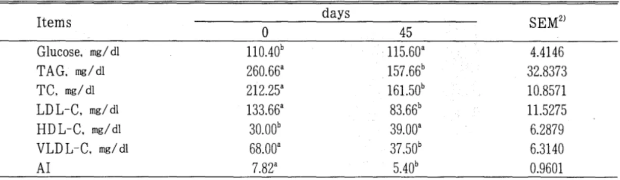 Table  4.  Plasma  glucose ,  TAG ,  TC ,  LDL -C ,  HDL -C ,  VLDL -C  concentrations  and  AI  after  consumption  of  antifat  diet  with  ß-cyclodextrin  for  45  days]) 