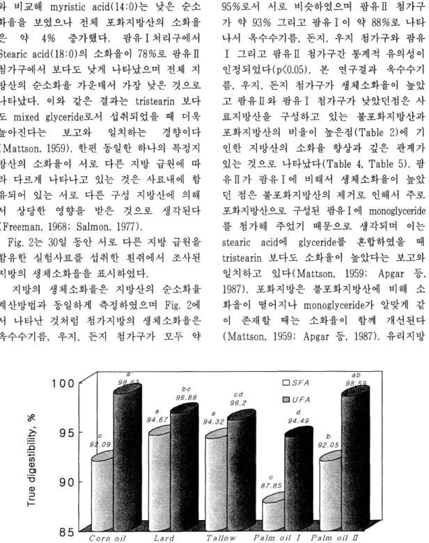 Fig.  4.  True  digestibility  of  fatty  acids  in  rats  fed  experimental  diets  for  30  days  a ,  b ,  c ,  d Values  are  significantlY  different  (p<0.05)