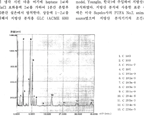 Fig.  1.  Chromatogram  of  fatty  acids  standard. 