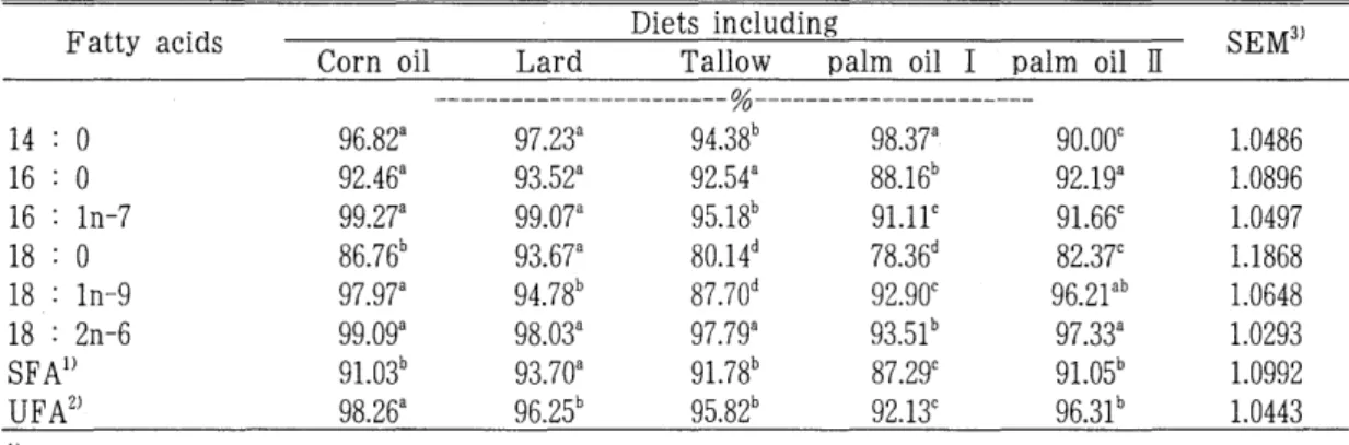 Table  4.  Apparent  digestibility  of  fatty  acids  in  rats  fed  diets  including  different  fats  for  30  days 