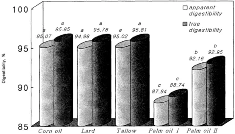 Fig.  2.  Fat  digestibility  in  rats  fed  diets  containing  different  fats. 