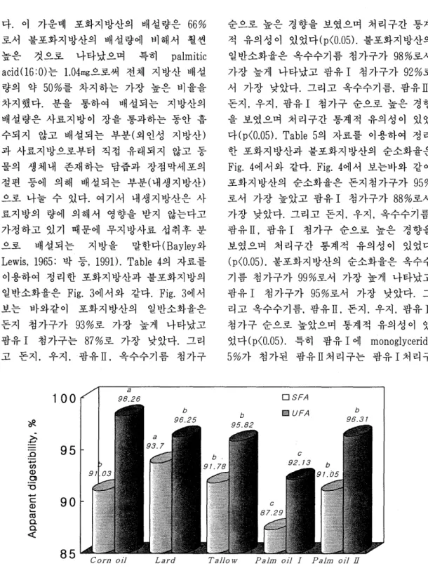 Fig.  3.  Apparent  digestibility  of  fatty  acids  in  rats  fed  experimental  diets  for  30  days