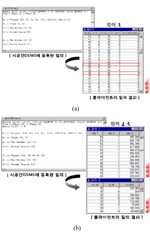 표 5. 질의문  목록 구역내의 현재 주차가능 차량수 cnt를 출력하라.”이다.  질의문 3은 “모든 이동 차량이 특정 주차 구역 내에 진 입한 경우 이동 차량의 id,  주차구역의 id,  주차구역내 의 전체 주차가능 차량수 full,  주차구역내의 현재 주차 가능 차량수 cnt를 출력하라.”이며,  질의문 5는 질의문  4를 통해 검색된 결과에 대해서 “모든 이동 차량의 현 재 위치에서 반경 500m  내에 있는 주차구역들을 찾아 서 이동 차량의 id
