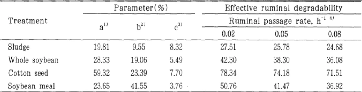 Table  6.  Effective  digestibility  of  crude  protein  in  the  rumen. 
