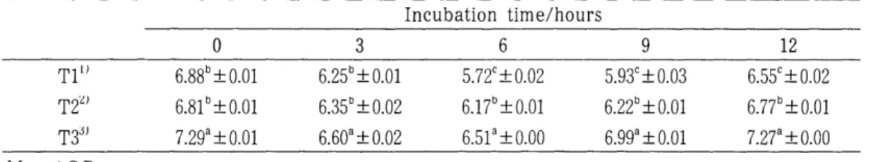 Table  3.  pH  changes  during  ruminal  fermentation. 