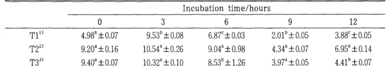 Table  4.  Changes  of  ammonia  concentration( rng/ dl)  during  ruminal  fermentation