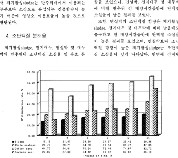 Fig.  2.  Disappearance  rate  of  crude  protein  during  ruminal  fermentation. 