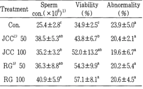 Table  1.  Effect  야  Japanese  Corellis  Cherry(JCC)  and  Ginseng(RG)  administration  for  30  days  on  semen  characteristic  in  mice 