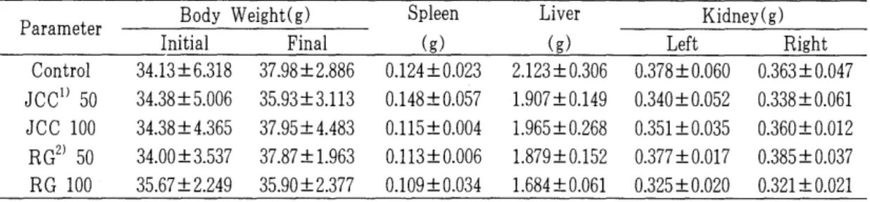 Table  3.  Effect  of  Japanese  Corellis  Cherry(JCC)  and  Russian  Ginseng( RG)  administration  for  30  days  on  bOdY ,  organ  and  reproductive  organ  weight 