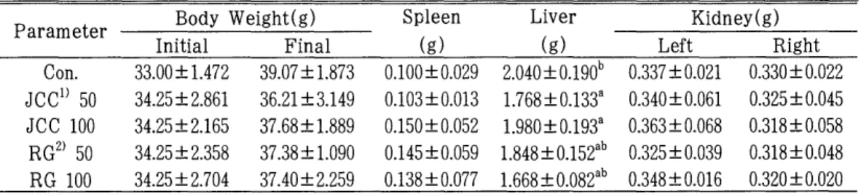 Table  5.  Effect  of  Japanese  Corellis  Cherry(JCC)  and  Rusian  Ginseng(RG)  administration  for  60  days  on  body  and  organ  weight 