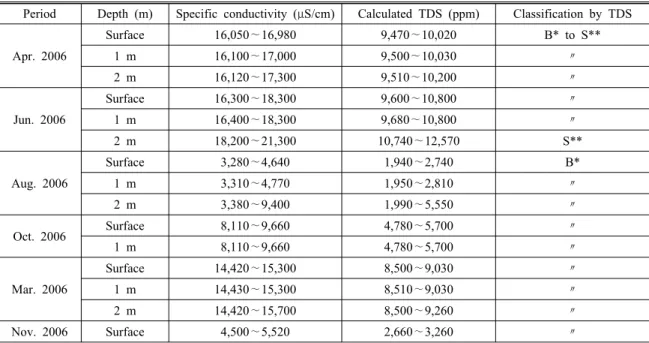 Table 2. Specific conductivities and calculated TDS with depth over time period in reservoir