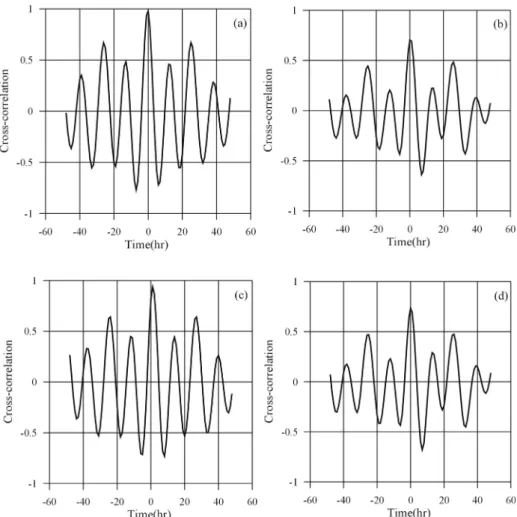 Fig. 6. Cross-correlations between tidal variation and water level at four observation wells of (a) O-1, (b) O-2, (c) O-3  and (d) O-4 before reinforcement