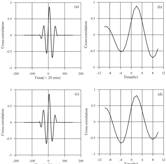 Fig. 7. Cross-correlations between tidal variation and water level at two observation wells, (a) and (c) for O-1, (c) and  (d) for O-3 after reinforcement