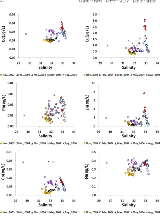 Fig. 5. Relationship between salinity and dissolved heavy metals in the study area.