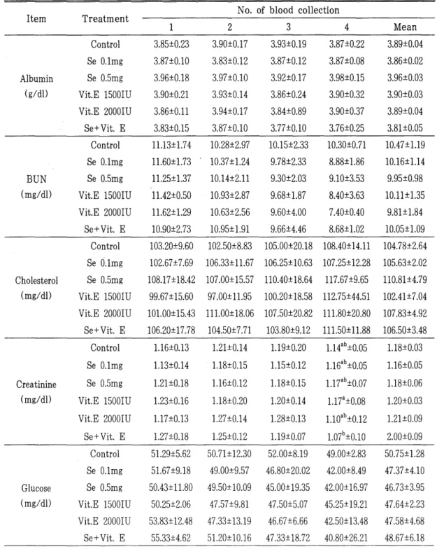 Table  3.  Effect  of  Se  and  Vi t.  E administration  on  blood  chemical  values  in  pregnancing  Hanwoo  injected  4 times  for  two  month  before  parturition 