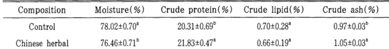 Table  1.  Effect  of  dietary  Chinese  herbal  supplementation  on  chemical  composition  in  rabbit  muscle  Composition  Control  Chinese  herbal  Moisture ( %) 78.02:t0.70a  Crude  protein ( %) 20.31:t0.69b  Crude  lipid ( %) 0.70:t0.28a  Crude  ash(