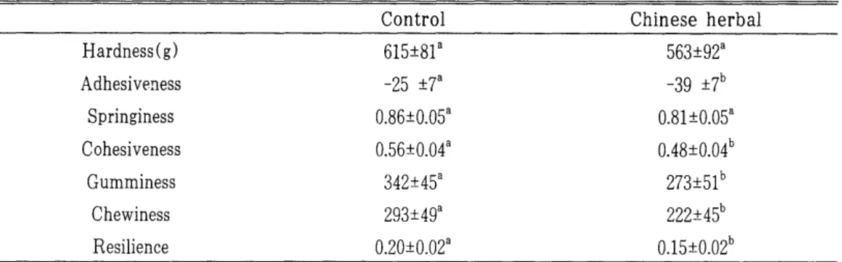 Table  4.  Effect  of  dietary  Chinese  herbal  supplementation  on  textural  profile  analysis  in  rabbit  muscle 