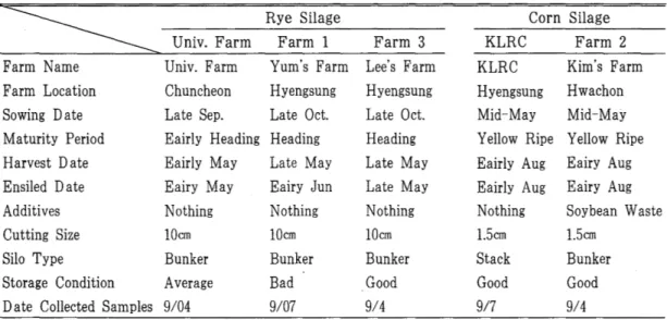 Table  1.  Information  about  silage  produced  in  Kangwon  Province. 