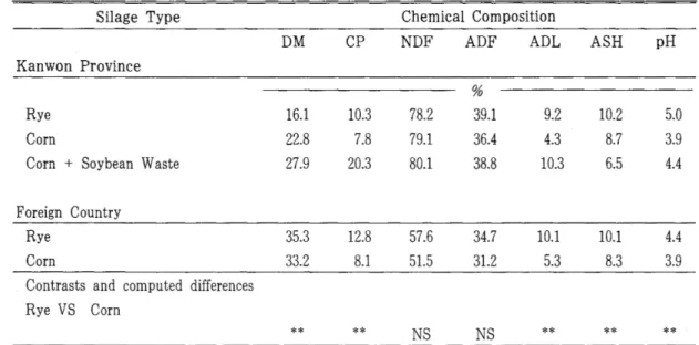 Table  3.  The  comparision  of  Quality  between  rye  and  corn  silage  produced  both  in  Kangwon  Province  and  foreign  country