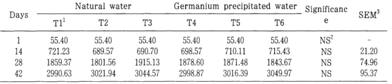 Table  1.  Effect  of  germanium  precipitated  water  and  dietary  supplement  on  bOdy  weight  of  growing  ducks(g/bird)