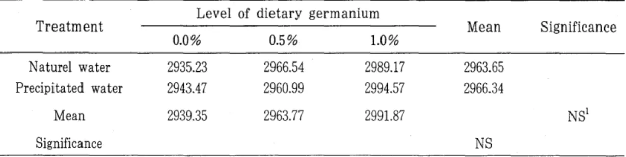 Table  3.  Effect  of  germanium  precipitated  water  and  dietary  supplement  on  body  weight  gain  of  growing  ducks(g/bird)
