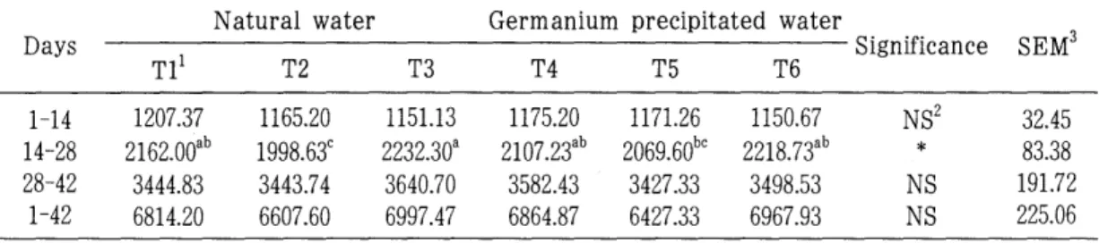 Table  4.  Effect  of  germanium  precipitated  water  and  dietary  supplement  on  feed  intake  of  growing  ducks(g/bird)