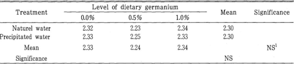 Table  6.  Effect  of  germanium  precipitated  water  and  dietary  supplement  on  feed  conversion  of  growing  ducks
