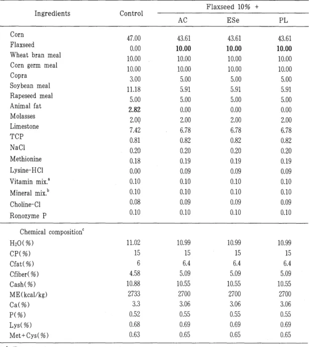 Table  1.  Formula  and  chemical  composition  of  experimental  diets 