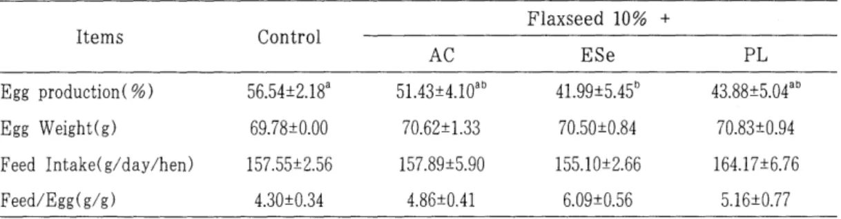 Table  2.  Effect  of  dietary  supplementation  of  both  flaxseed  and  micro  feed  additives  on  laying  hen  performances 