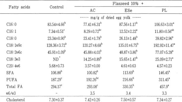Table  3.  Effects  of  dietary  supplementation  of  both  flaxseed  and  micro  feed  additives  on  fatty  acid  incorporation  into  egg  yolk 