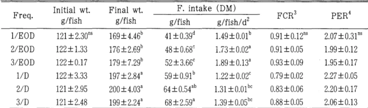 Table  1.  Final  weight  and  feed  utilization  of  olive  flounder  fed  the  diet  with  different  frequencies  for  9  weeks 1 