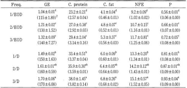Table  3.  Energy  (MJ/fish)  and  nutrient  intake  (g/fish)  of  olive  flounder  fed  the  diet  with  different  frequencies  for  9  weeks l 