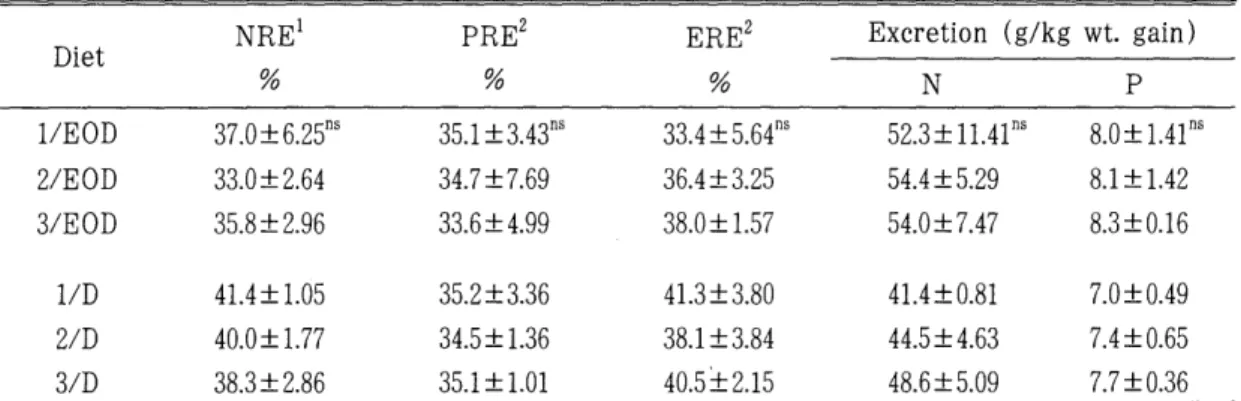Table  4.  Nitrogen ,  phosphorus  and  energy  retention  efficiencies  of  olive  flounder  fed  diet  with  different  frequencies  for  9  weeks l 