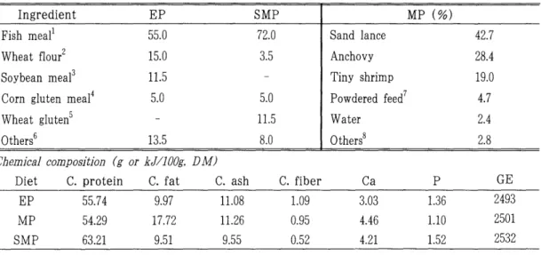 Table  1.  Ingredient  and  chemical  composition  of  the  experimental  diets  (%) 
