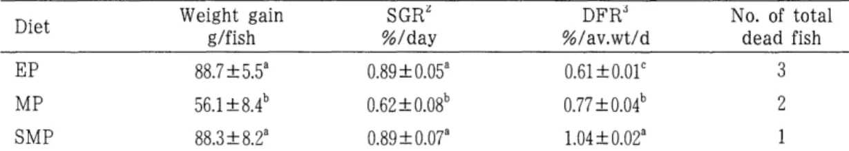 Table  3.  Growth  and  daily  feeding  rate  of  olive  flounder  fed  the  experimental  diets  for  9  weeks 1 