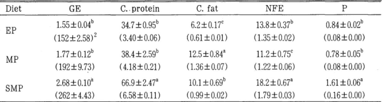 Table  4.  Energy  (MJ/fish)  and  nutrient  intake  (g/fish)  of  olive  flounder  fed  the  experimental  diets  for  9  weeks 1 