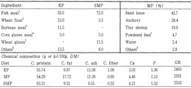 Table  1.  Ingredient  and  chemical  composition  of  the  experimental  diets  (%) 
