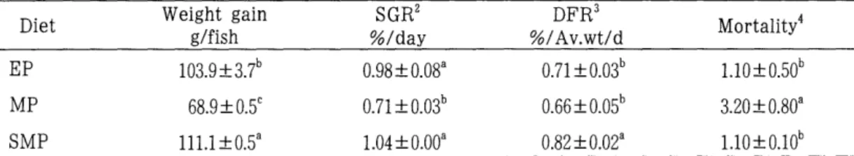 Table  3.  Weight  gain  and  daily  feeding  ratio  of  olive  flounder  fed  the  experimental  diets  for  9  weeks 1 