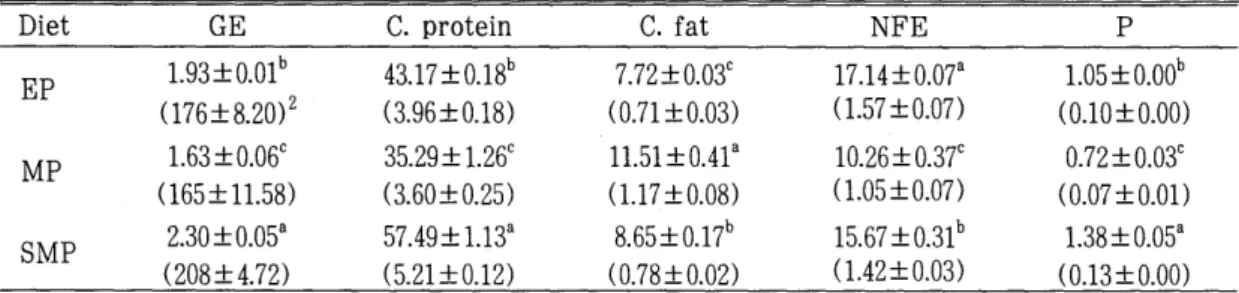 Table  4.  Energy  (MJ/fish)  and  nutrient  intake  (g/fish)  of  olive  flounder  fed  the  experimental  diets  for  9  weeks 1 