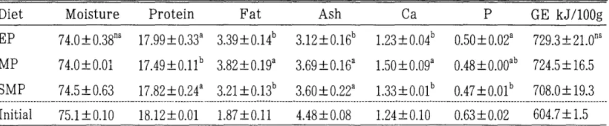 Table  6.  Whole  body  composition  of  olive  flounder  fed  the  experimental  diets  (%) 